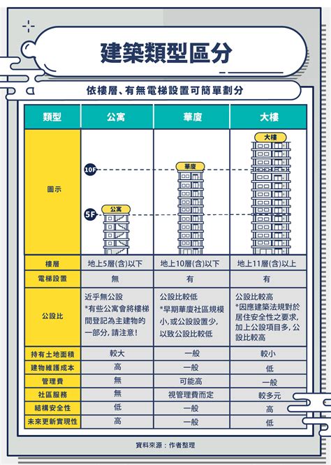 房子類型|自用住宅類型大全！哪層樓不該買？哪種構造耐震？哪。